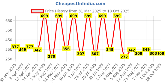 myntra.com TICOSS Boys Typography Printed T-shirt ticoss Price History Graph from 31 Mar 2025 to 18 Oct 2025