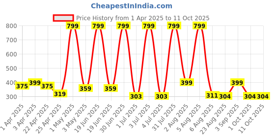 myntra.com TICOSS Boys Typography Printed T-shirt ticoss Price History Graph from 1 Apr 2025 to 9 Oct 2025
