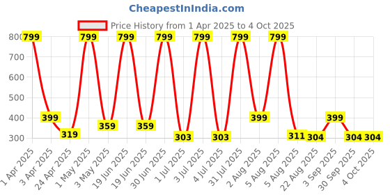 myntra.com TICOSS Boys Typography Printed T-shirt ticoss Price History Graph from 1 Apr 2025 to 4 Oct 2025