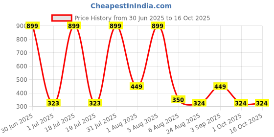 myntra.com TICOSS Graphic Printed Long Sleeves Round Neck Cotton Regular Fit Casual T-shirt ticoss Price History Graph from 30 Jun 2025 to 16 Oct 2025