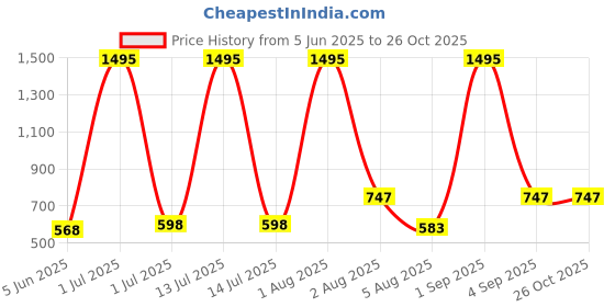 myntra.com TICOSS Men 2 Drop-Shoulder Sleeves T-shirt ticoss Price History Graph from 5 Jun 2025 to 26 Oct 2025