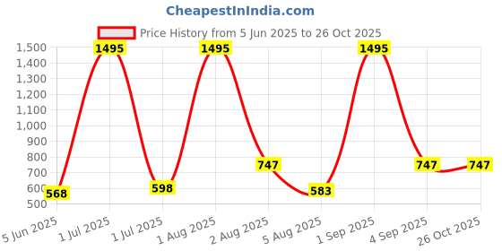 myntra.com TICOSS Men 2 Drop-Shoulder Sleeves T-shirt ticoss Price History Graph from 5 Jun 2025 to 26 Oct 2025