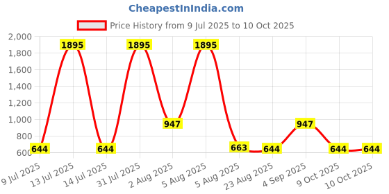 myntra.com TICOSS Men 2 T-shirt ticoss Price History Graph from 9 Jul 2025 to 9 Oct 2025