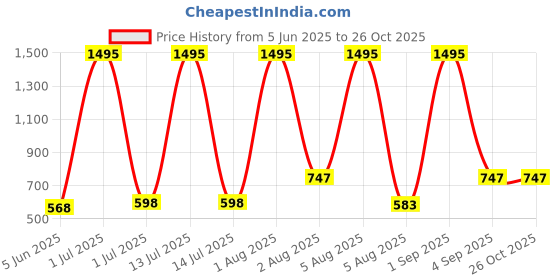 myntra.com TICOSS Men pack of 2 Drop-Shoulder Sleeves T-shirt ticoss Price History Graph from 5 Jun 2025 to 26 Oct 2025