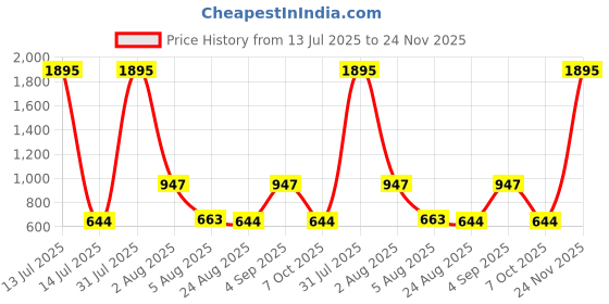 myntra.com TICOSS Men Pack of 2 Regular Fit T-shirt ticoss Price History Graph from 13 Jul 2025 to 24 Nov 2025