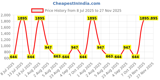 myntra.com TICOSS Men Pack Of 2 Round Neck T-shirt ticoss Price History Graph from 8 Jul 2025 to 27 Nov 2025