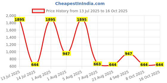 myntra.com TICOSS Men Pack of 2 Self Design T-shirt ticoss Price History Graph from 13 Jul 2025 to 16 Oct 2025