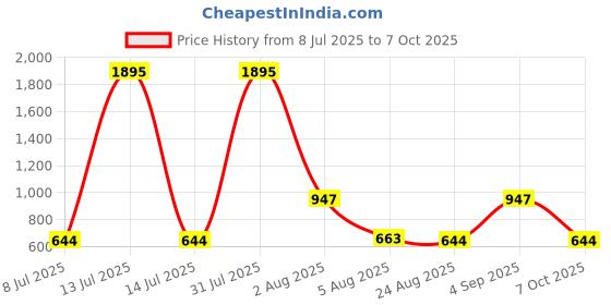 myntra.com TICOSS Men Pack Of 2 T-shirt ticoss Price History Graph from 8 Jul 2025 to 7 Oct 2025