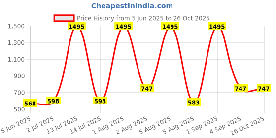 myntra.com TICOSS Men Self Design Drop-Shoulder Sleeves Pack of 2 T-shirt ticoss Price History Graph from 5 Jun 2025 to 26 Oct 2025