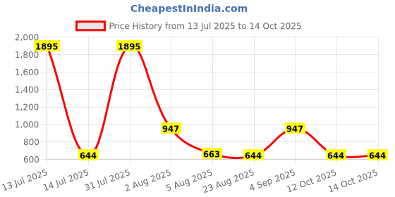 myntra.com TICOSS Men Self Design Pack of 2 Regular Fit T-shirt ticoss Price History Graph from 13 Jul 2025 to 13 Oct 2025