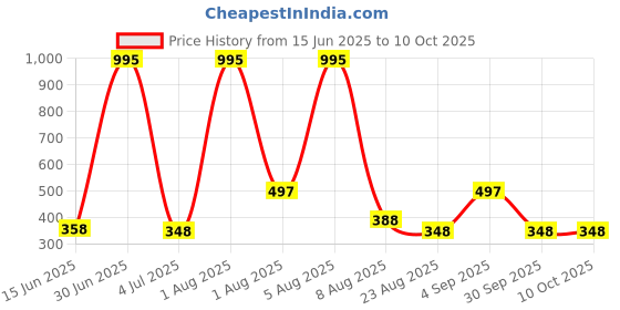 myntra.com TICOSS Men Self Design T-shirt ticoss Price History Graph from 15 Jun 2025 to 10 Oct 2025
