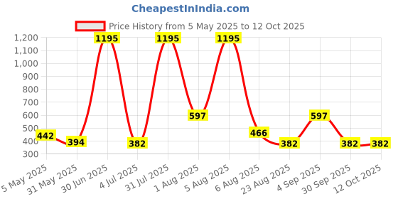 myntra.com TICOSS Men Self Design T-shirt ticoss Price History Graph from 5 May 2025 to 12 Oct 2025