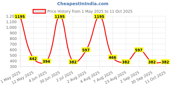 myntra.com TICOSS Men Self Design T-shirt ticoss Price History Graph from 1 May 2025 to 10 Oct 2025