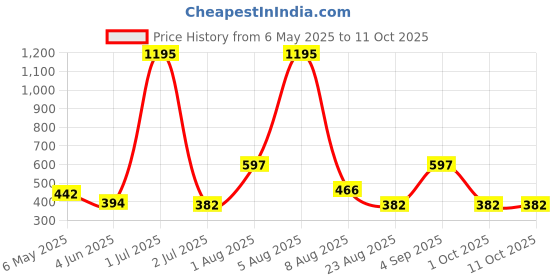 myntra.com TICOSS Men Self Design T-shirt ticoss Price History Graph from 6 May 2025 to 10 Oct 2025