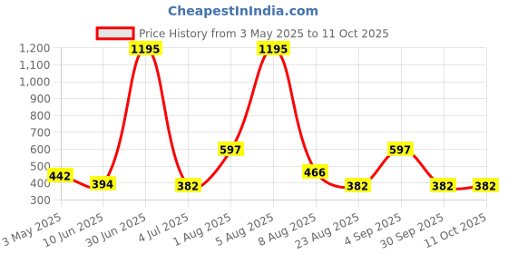 myntra.com TICOSS Men Self Design T-shirt ticoss Price History Graph from 3 May 2025 to 10 Oct 2025