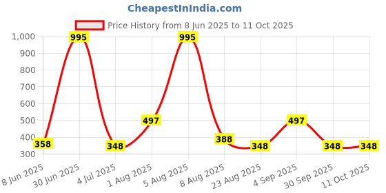 myntra.com TICOSS Men Self Design T-shirt ticoss Price History Graph from 8 Jun 2025 to 10 Oct 2025