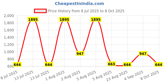 myntra.com TICOSS Men Solid Regular Fit 2 T-shirt ticoss Price History Graph from 8 Jul 2025 to 8 Oct 2025