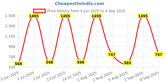 myntra.com TICOSS Pack Of 2 Men Textured T-shirt ticoss Price History Graph from 5 Jun 2025 to 4 Sep 2025