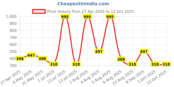 myntra.com TICOSS Typography Printed Hooded T-shirt ticoss Price History Graph from 27 Apr 2025 to 13 Oct 2025