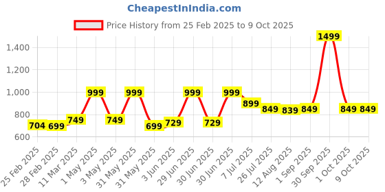 myntra.com TIDY SLEEP 3Pc Blue & Pink Printed Cotton Changing Mat tidy sleep Price History Graph from 25 Feb 2025 to 8 Oct 2025
