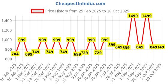 myntra.com TIDY SLEEP 3Pc Pink Printed Cotton Changing Mat tidy sleep Price History Graph from 25 Feb 2025 to 10 Oct 2025