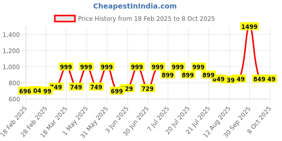 myntra.com TIDY SLEEP 3Pc White & Green Printed Cotton Changing Mat tidy sleep Price History Graph from 18 Feb 2025 to 7 Oct 2025