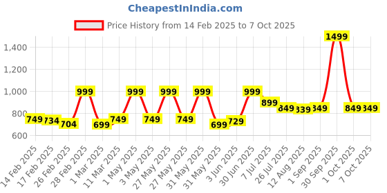 myntra.com TIDY SLEEP 3Pc White & Orange Colored Printed Cotton Changing Mat tidy sleep Price History Graph from 14 Feb 2025 to 7 Oct 2025
