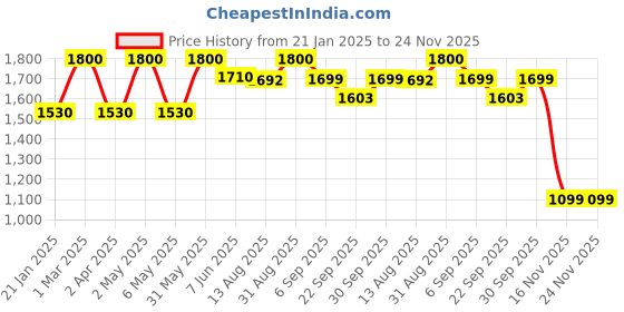 myntra.com TIDY SLEEP A-Line Dress tidy sleep Price History Graph from 21 Jan 2025 to 23 Nov 2025