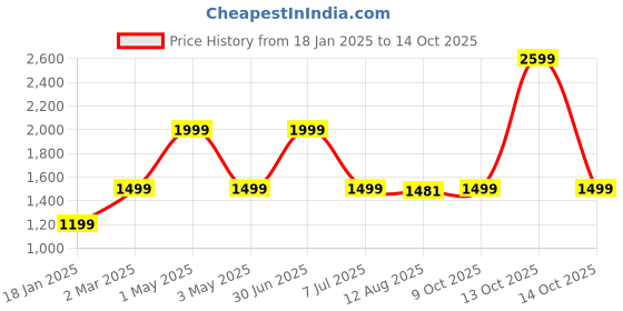 myntra.com TIDY SLEEP Beige & Brown Tiger Print Pure Cotton Desk Organiser tidy sleep Price History Graph from 18 Jan 2025 to 14 Oct 2025