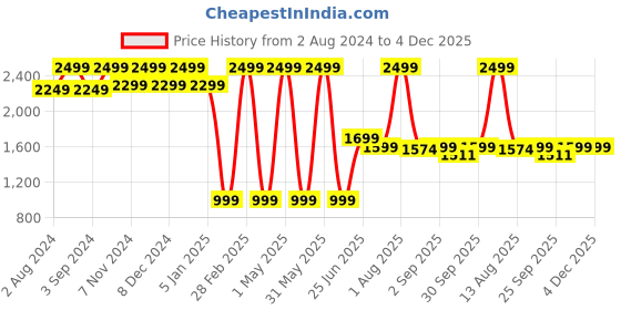 myntra.com TIDY SLEEP Beige Solid Water-Proof Mattress Protector tidy sleep Price History Graph from 2 Aug 2024 to 4 Dec 2025