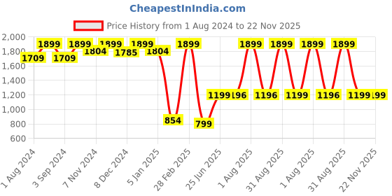 myntra.com TIDY SLEEP Beige Solid Water-Proof Mattress Protector tidy sleep Price History Graph from 1 Aug 2024 to 22 Nov 2025