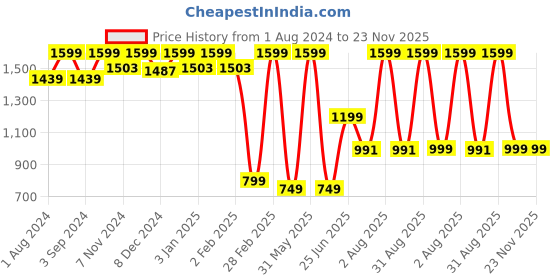 myntra.com TIDY SLEEP Beige Solid Waterproof Mattress Protector tidy sleep Price History Graph from 1 Aug 2024 to 22 Nov 2025