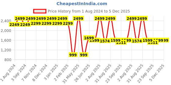 myntra.com TIDY SLEEP Beige Solid Waterproof Mattress Protector tidy sleep Price History Graph from 1 Aug 2024 to 5 Dec 2025