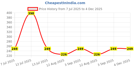 myntra.com TIDY SLEEP Blue 2 Piece Cotton Breathable Mattress Protector tidy sleep Price History Graph from 7 Jul 2025 to 3 Dec 2025