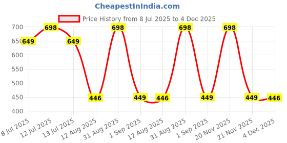 myntra.com TIDY SLEEP Blue 2 Pieces Cotton Waterproof & Breathable Mattress Protectors tidy sleep Price History Graph from 8 Jul 2025 to 4 Dec 2025