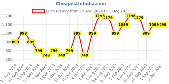 myntra.com TIDY SLEEP Blue & White 2 Pieces Mild Winter 210 GSM Cotton Single Bed Dohar tidy sleep Price History Graph from 13 Aug 2024 to 30 Nov 2025