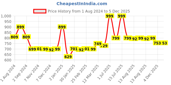 myntra.com TIDY SLEEP Blue & White Geometric Mild Winter 210 GSM Cotton Single Bed Dohar tidy sleep Price History Graph from 1 Aug 2024 to 5 Dec 2025