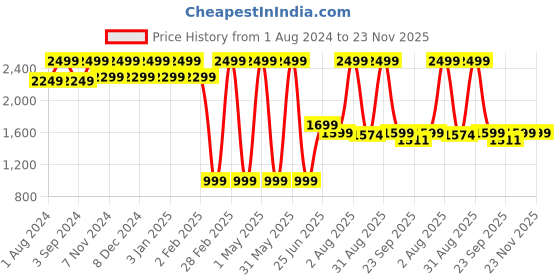 myntra.com TIDY SLEEP Blue Solid Water-Proof Mattress Protector tidy sleep Price History Graph from 1 Aug 2024 to 23 Nov 2025