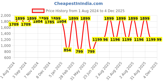 myntra.com TIDY SLEEP Blue Solid Waterproof Mattress Protector tidy sleep Price History Graph from 1 Aug 2024 to 4 Dec 2025
