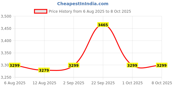 myntra.com TIDY SLEEP Boys Animal Printed Kurta with Pyjama tidy sleep Price History Graph from 6 Aug 2025 to 8 Oct 2025