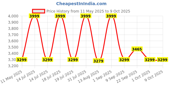 myntra.com TIDY SLEEP Boys Animal Printed Kurta With Pyjamas tidy sleep Price History Graph from 11 May 2025 to 9 Oct 2025