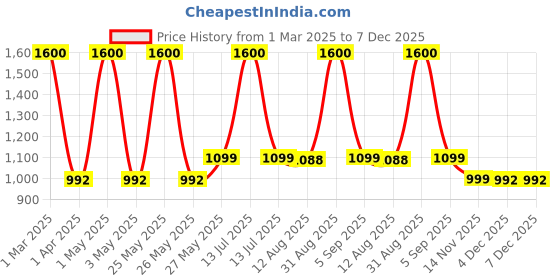 myntra.com TIDY SLEEP Boys Antimicrobial Printed Sweatshirt tidy sleep Price History Graph from 1 Mar 2025 to 6 Dec 2025