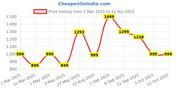 myntra.com TIDY SLEEP Boys Printed Night suit tidy sleep Price History Graph from 1 Mar 2025 to 12 Oct 2025