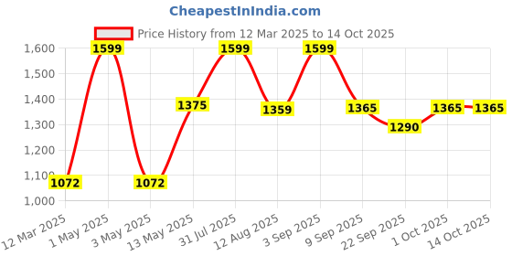 myntra.com TIDY SLEEP Boys Printed Night suit tidy sleep Price History Graph from 12 Mar 2025 to 13 Oct 2025