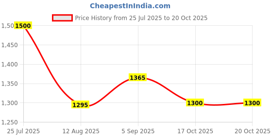 myntra.com TIDY SLEEP Boys Printed Shirt with Pyjamas tidy sleep Price History Graph from 25 Jul 2025 to 17 Oct 2025