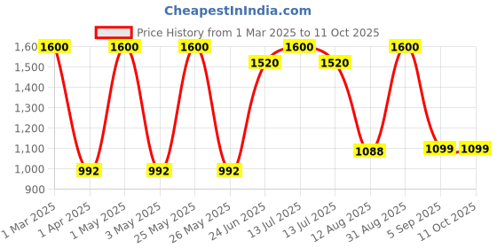 myntra.com TIDY SLEEP Boys Sweatshirt tidy sleep Price History Graph from 1 Mar 2025 to 10 Oct 2025