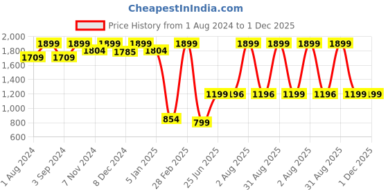 myntra.com TIDY SLEEP Dark Green Solid Water-Proof Mattress Protector tidy sleep Price History Graph from 1 Aug 2024 to 30 Nov 2025