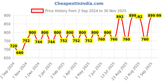 myntra.com TIDY SLEEP Fit & Flare Dress tidy sleep Price History Graph from 2 Sep 2024 to 30 Nov 2025