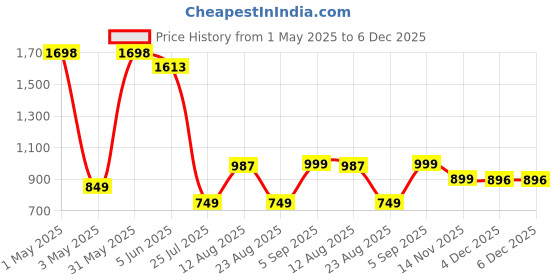 myntra.com TIDY SLEEP Floral Print A-Line Mini Dress tidy sleep Price History Graph from 1 May 2025 to 6 Dec 2025
