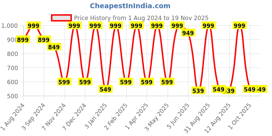 myntra.com TIDY SLEEP Girls Graphic Printed Flutter Sleeve Cotton Top tidy sleep Price History Graph from 1 Aug 2024 to 18 Nov 2025